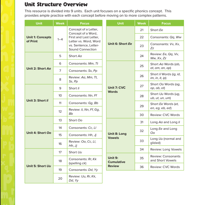 180 Days: Phonics for Kindergarten